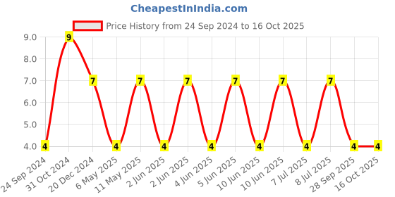 robu.in CC0805KKX7R8BB475-YAGEO-SMD Multilayer Ceramic Capacitor, 4.7 µF, 25 V, 0805 [2012 Metric], ± 10%, X7R, CC Series Price History Graph from 24 Sep 2024 to 16 Oct 2025