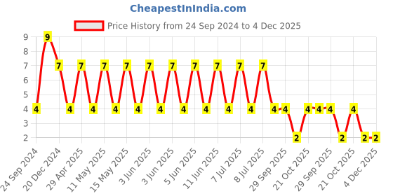 robu.in CC0805KKX7R8BB684-YAGEO-SMD Multilayer Ceramic Capacitor, 0.68 µF, 25 V, 0805 [2012 Metric], ± 10%, X7R, CC Series Price History Graph from 24 Sep 2024 to 3 Dec 2025