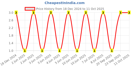 robu.in CC0805KKX7R9BB105-YAGEO-SMD Multilayer Ceramic Capacitor, 1 µF, 50 V, 0805 [2012 Metric], ± 10%, X7R, CC Series Price History Graph from 18 Dec 2024 to 11 Oct 2025