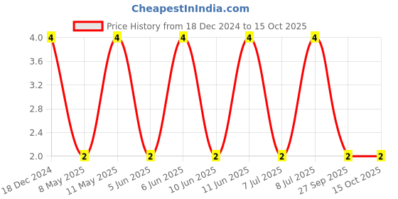 robu.in CC0805KKX7R9BB225-YAGEO-SMD Multilayer Ceramic Capacitor, 2.2 µF, 50 V, 0805 [2012 Metric], ± 10%, X7R, CC Series Price History Graph from 18 Dec 2024 to 15 Oct 2025