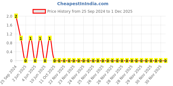 robu.in CC0805KKX7R9BB334-YAGEO-Cap Ceramic 0.33uF 50V X7R 10% Pad SMD 0805 125°C T/R Price History Graph from 25 Sep 2024 to 30 Nov 2025