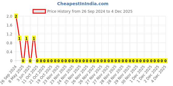 robu.in CC0805KKX7RYBB103-YAGEO-Cap Ceramic 0.01uF 250V X7R 10% Pad SMD 0805 125°C T/R Price History Graph from 26 Sep 2024 to 4 Dec 2025