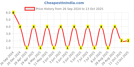robu.in CC0805KKX7RYBB104-YAGEO-SMD Multilayer Ceramic Capacitor, 0.1 µF, 250 V, 0805 [2012 Metric], ± 10%, X7R, CC Series Price History Graph from 26 Sep 2024 to 11 Oct 2025