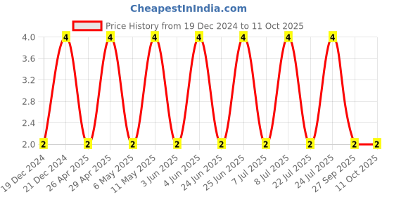 robu.in CC0805KPX7R9BB104-YAGEO-SMD Multilayer Ceramic Capacitor, 0.1 µF, 50 V, 0805 [2012 Metric], ± 10%, X7R, CC Series Price History Graph from 19 Dec 2024 to 11 Oct 2025