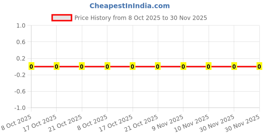 robu.in CC0805KRX7R0BB102-YAGEO-100V 1nF X7R ±10% 0805 Multilayer Ceramic Capacitors MLCC – SMD/SMT ROHS Price History Graph from 8 Oct 2025 to 30 Nov 2025
