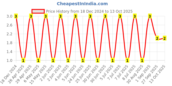 robu.in CC0805KRX7R0BB223-YAGEO-SMD Multilayer Ceramic Capacitor, 0.022 µF, 100 V, 0805 [2012 Metric], ± 10%, X7R, CC Series Price History Graph from 18 Dec 2024 to 12 Oct 2025