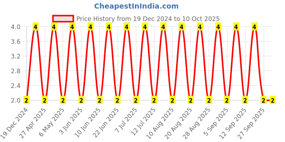 robu.in CC0805KRX7R7BB104-YAGEO-SMD Multilayer Ceramic Capacitor, 0.1 µF, 16 V, 0805 [2012 Metric], ± 10%, X7R, CC Series Price History Graph from 19 Dec 2024 to 10 Oct 2025