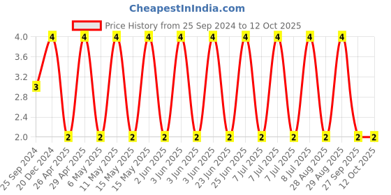 robu.in CC0805KRX7R8BB563-YAGEO-SMD Multilayer Ceramic Capacitor, 56000 pF, 25 V, 0805 [2012 Metric], ± 10%, X7R, CC Series Price History Graph from 25 Sep 2024 to 12 Oct 2025