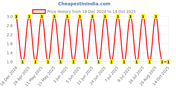 robu.in CC0805KRX7R9BB102-YAGEO-SMD Multilayer Ceramic Capacitor, 1000 pF, 50 V, 0805 [2012 Metric], ± 10%, X7R, CC Series Price History Graph from 18 Dec 2024 to 13 Oct 2025