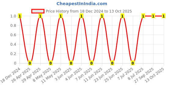 robu.in CC0805KRX7R9BB103-YAGEO-SMD Multilayer Ceramic Capacitor, 0.01 µF, 50 V, 0805 [2012 Metric], ± 10%, X7R, CC Series Price History Graph from 18 Dec 2024 to 13 Oct 2025