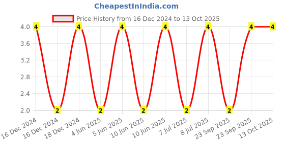 robu.in CC0805KRX7R9BB104-YAGEO-SMD Multilayer Ceramic Capacitor, 0.1 µF, 50 V, 0805 [2012 Metric], ± 10%, X7R, CC Series Price History Graph from 16 Dec 2024 to 13 Oct 2025