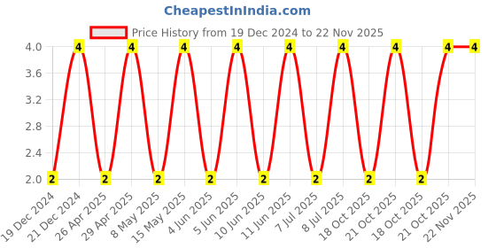 robu.in CC0805KRX7R9BB152-YAGEO-SMD Multilayer Ceramic Capacitor, 1500 pF, 50 V, 0805 [2012 Metric], ± 10%, X7R, CC Series Price History Graph from 19 Dec 2024 to 21 Nov 2025