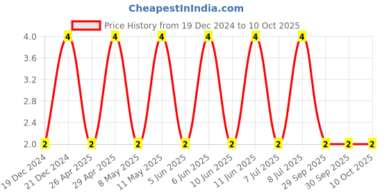 robu.in CC0805KRX7R9BB153-YAGEO-SMD Multilayer Ceramic Capacitor, 0.015 µF, 50 V, 0805 [2012 Metric], ± 10%, X7R, CC Series Price History Graph from 19 Dec 2024 to 9 Oct 2025