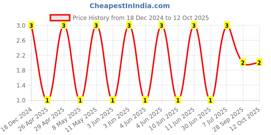 robu.in CC0805KRX7R9BB154-YAGEO-SMD Multilayer Ceramic Capacitor, 0.15 µF, 50 V, 0805 [2012 Metric], ± 10%, X7R, CC Series Price History Graph from 18 Dec 2024 to 12 Oct 2025