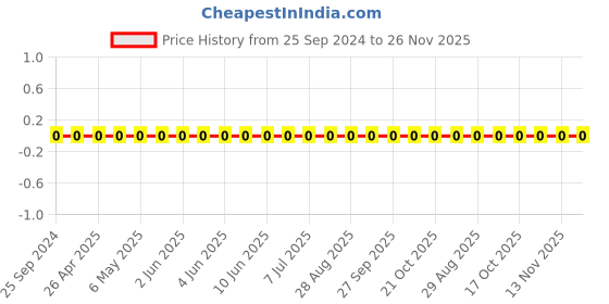 robu.in CC0805KRX7R9BB183-YAGEO-Cap Ceramic 0.018uF 50V X7R 10% Pad SMD 0805 125°C T/R Price History Graph from 25 Sep 2024 to 25 Nov 2025