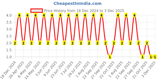 robu.in CC0805KRX7R9BB221-YAGEO-SMD Multilayer Ceramic Capacitor, 220 pF, 50 V, 0805 [2012 Metric], ± 10%, X7R, CC Series Price History Graph from 18 Dec 2024 to 3 Dec 2025