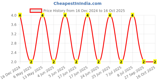 robu.in CC0805KRX7R9BB222-YAGEO-SMD Multilayer Ceramic Capacitor, 2200 pF, 50 V, 0805 [2012 Metric], ± 10%, X7R, CC Series Price History Graph from 16 Dec 2024 to 16 Oct 2025