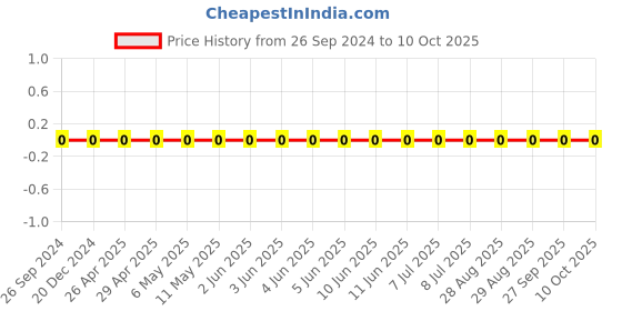 robu.in CC0805KRX7R9BB332 -YAGEO-SMD Multilayer Ceramic Capacitor, 3300 pF, 50 V, 0805 [2012 Metric], ± 10%, X7R, CC Series Price History Graph from 26 Sep 2024 to 9 Oct 2025