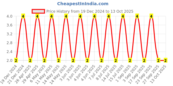 robu.in CC0805KRX7R9BB472-YAGEO-SMD Multilayer Ceramic Capacitor, 4700 pF, 50 V, 0805 [2012 Metric], ± 10%, X7R, CC Series Price History Graph from 19 Dec 2024 to 13 Oct 2025