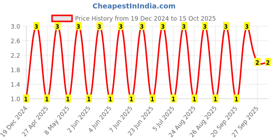 robu.in CC0805KRX7R9BB681-YAGEO-SMD Multilayer Ceramic Capacitor, 680 pF, 50 V, 0805 [2012 Metric], ± 10%, X7R, CC Series Price History Graph from 19 Dec 2024 to 14 Oct 2025