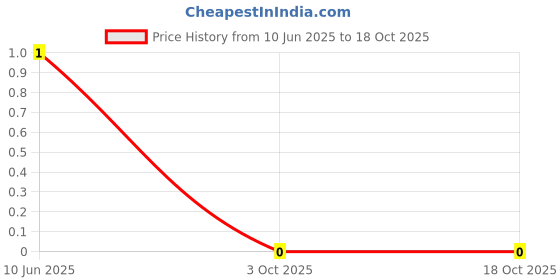 robu.in CC0805KRX7R9BB683-YAGEO-50V 68nF X7R ±10% 0805 Multilayer Ceramic Capacitors MLCC – SMD/SMT ROHS Price History Graph from 10 Jun 2025 to 18 Oct 2025