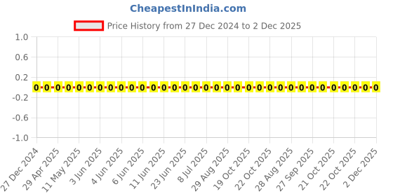 robu.in CC0805KRX7RYBB102-YAGEO-Cap Ceramic 0.001uF 250V X7R 10% Pad SMD 0805 125°C T/R Price History Graph from 27 Dec 2024 to 1 Dec 2025