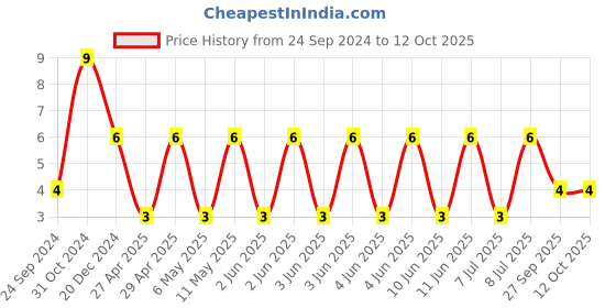 robu.in CC0805MKX5R8BB226-YAGEO-SMD Multilayer Ceramic Capacitor, 22 µF, 25 V, 0805 [2012 Metric], ± 20%, X5R, CC Series Price History Graph from 24 Sep 2024 to 11 Oct 2025