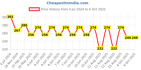 robu.in CC1101 868MHZ Wireless Transceiver Module Price History Graph from 4 Jul 2024 to 5 Oct 2025