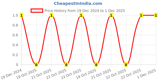 robu.in CC1206JKNPOCBN220-YAGEO-Cap Ceramic 22pF 1000V C0G 5% Pad SMD 1206 125°C T/R Price History Graph from 19 Dec 2024 to 30 Nov 2025