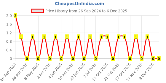 robu.in CC1206JKNPOCBN470-YAGEO-Cap Ceramic 47pF 1000V C0G 5% Pad SMD 1206 125°C T/R Price History Graph from 26 Sep 2024 to 5 Dec 2025