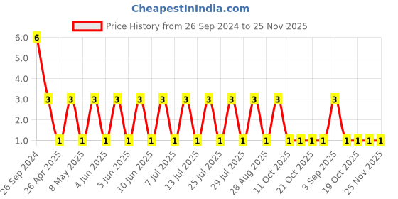 robu.in CC1206JKNPODBN101-YAGEO-Cap Ceramic 100pF 2000V C0G 5% Pad SMD 1206 125°C T/R Price History Graph from 26 Sep 2024 to 24 Nov 2025