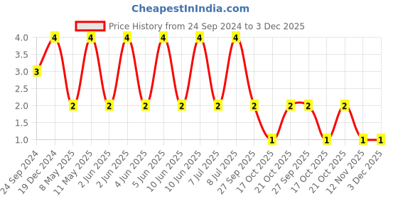 robu.in CC1206JKNPOZBN470-YAGEO-SMD Multilayer Ceramic Capacitor, 47 pF, 630 V, 1206 [3216 Metric], ± 5%, C0G / NP0, CC Series Price History Graph from 24 Sep 2024 to 2 Dec 2025