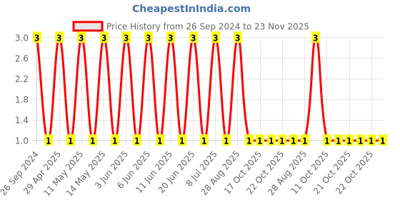 robu.in CC1206JKX7RDBB102-YAGEO-Cap Ceramic 0.001uF 2000V X7R 5% Pad SMD 1206 125°C T/R Price History Graph from 26 Sep 2024 to 23 Nov 2025