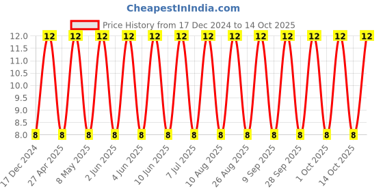 robu.in CC1206JRNPO9BN101-YAGEO-SMD Multilayer Ceramic Capacitor, 100 pF, 50 V, 1206 [3216 Metric], ± 5%, C0G / NP0, CC Series Price History Graph from 17 Dec 2024 to 14 Oct 2025