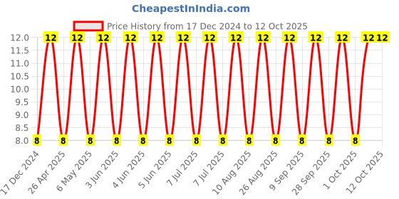 robu.in CC1206JRNPO9BN121-YAGEO-SMD Multilayer Ceramic Capacitor, 120 pF, 50 V, 1206 [3216 Metric], ± 5%, C0G / NP0, CC Series Price History Graph from 17 Dec 2024 to 12 Oct 2025