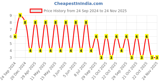 robu.in CC1206JRNPO9BN122-YAGEO-SMD Multilayer Ceramic Capacitor, 1200 pF, 50 V, 1206 [3216 Metric], ± 5%, C0G / NP0, CC Series Price History Graph from 24 Sep 2024 to 24 Nov 2025