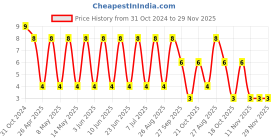 robu.in CC1206JRNPO9BN152-YAGEO-SMD Multilayer Ceramic Capacitor, 1500 pF, 50 V, 1206 [3216 Metric], ± 5%, C0G / NP0, CC Series Price History Graph from 31 Oct 2024 to 28 Nov 2025