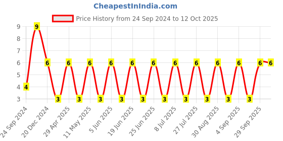 robu.in CC1206JRNPO9BN180-YAGEO-SMD Multilayer Ceramic Capacitor, 18 pF, 50 V, 1206 [3216 Metric], ± 5%, C0G / NP0, CC Series Price History Graph from 24 Sep 2024 to 12 Oct 2025