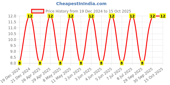 robu.in CC1206JRNPO9BN220-YAGEO-SMD Multilayer Ceramic Capacitor, 22 pF, 50 V, 1206 [3216 Metric], ± 5%, C0G / NP0, CC Series Price History Graph from 19 Dec 2024 to 14 Oct 2025