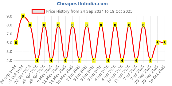 robu.in CC1206JRNPO9BN330-YAGEO-SMD Multilayer Ceramic Capacitor, 33 pF, 50 V, 1206 [3216 Metric], ± 5%, C0G / NP0, CC Series Price History Graph from 24 Sep 2024 to 17 Oct 2025