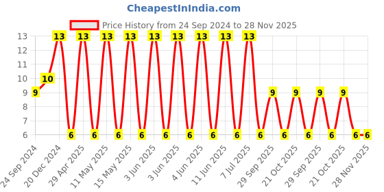 robu.in CC1206KKX5R5BB226-YAGEO-SMD Multilayer Ceramic Capacitor, 22 µF, 6.3 V, 1206 [3216 Metric], ± 10%, X5R, CC Series Price History Graph from 24 Sep 2024 to 28 Nov 2025