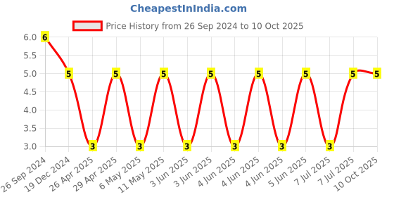 robu.in CC1206KKX5R6BB106-YAGEO-Cap Ceramic 10uF 10V X5R 10% Pad SMD 1206 85°C T/R Price History Graph from 26 Sep 2024 to 10 Oct 2025
