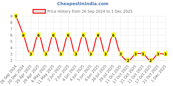 robu.in CC1206KKX5R7BB226-YAGEO-16V 22uF X5R ±10% 1206 Multilayer Ceramic Capacitors MLCC – SMD/SMT ROHS Price History Graph from 26 Sep 2024 to 1 Dec 2025