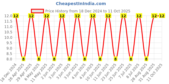 robu.in CC1206KKX5R8BB106-YAGEO-SMD Multilayer Ceramic Capacitor, 10 µF, 25 V, 1206 [3216 Metric], ± 10%, X5R, CC Series Price History Graph from 18 Dec 2024 to 10 Oct 2025