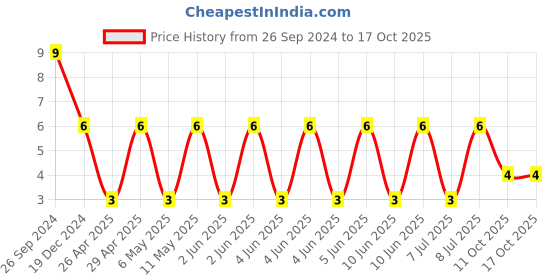 robu.in CC1206KKX5R8BB226-YAGEO-Cap Ceramic 22uF 25V X5R 10% Pad SMD 1206 85°C T/R Price History Graph from 26 Sep 2024 to 16 Oct 2025
