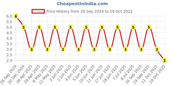 robu.in CC1206KKX5R9BB225-YAGEO-Cap Ceramic 2.2uF 50V X5R 10% Pad SMD 1206 85°C T/R Price History Graph from 26 Sep 2024 to 18 Oct 2025