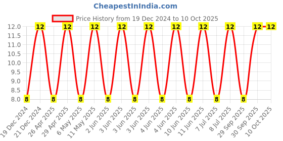 robu.in CC1206KKX5R9BB475-YAGEO-SMD Multilayer Ceramic Capacitor, 4.7 µF, 50 V, 1206 [3216 Metric], ± 10%, X5R, CC Series Price History Graph from 19 Dec 2024 to 10 Oct 2025