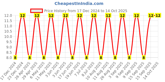 robu.in CC1206KKX7R0BB105-YAGEO-SMD Multilayer Ceramic Capacitor, 1 µF, 100 V, 1206 [3216 Metric], ± 10%, X7R, CC Series Price History Graph from 17 Dec 2024 to 14 Oct 2025