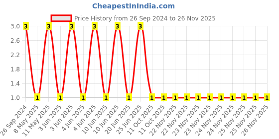 robu.in CC1206KKX7R0BB224-YAGEO-Cap Ceramic 0.22uF 100V X7R 10% Pad SMD 1206 125°C T/R Price History Graph from 26 Sep 2024 to 25 Nov 2025