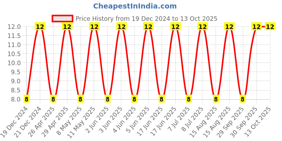 robu.in CC1206KKX7R0BB474-YAGEO-SMD Multilayer Ceramic Capacitor, 0.47 µF, 100 V, 1206 [3216 Metric], ± 10%, X7R, CC Series Price History Graph from 19 Dec 2024 to 13 Oct 2025